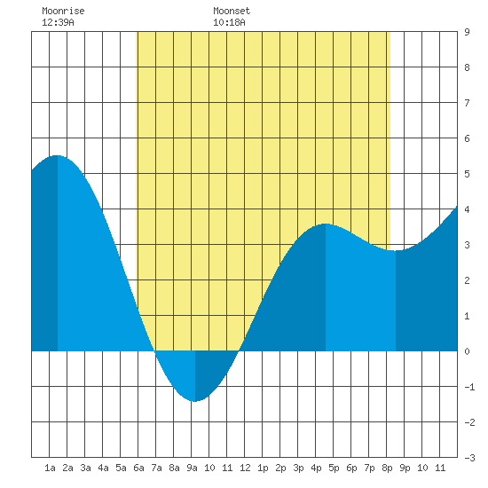 Elkhorn Slough tide chart for Friday, May 20, 2022