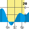 Elkhorn Slough tide chart for Friday, May 20, 2022