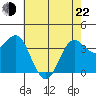 Elkhorn Slough tide chart for Sunday, May 22, 2022