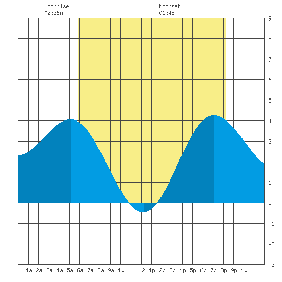 Elkhorn Slough tide chart for Monday, May 23, 2022