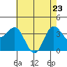 Elkhorn Slough tide chart for Monday, May 23, 2022