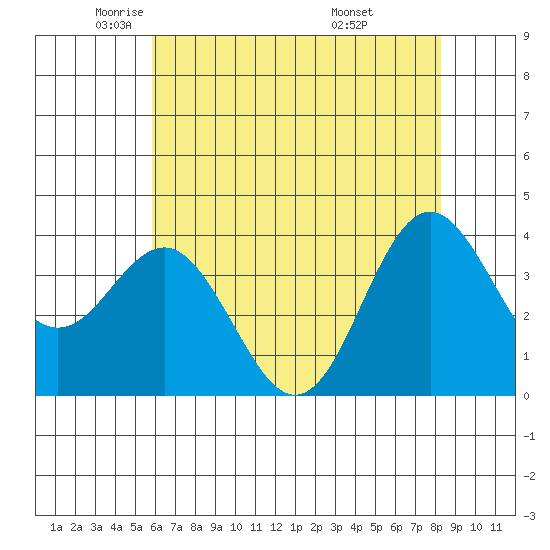 Elkhorn Slough tide chart for Tuesday, May 24, 2022