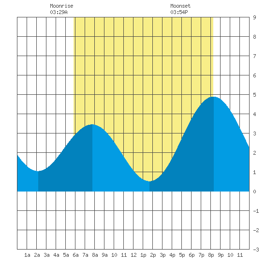 Elkhorn Slough tide chart for Wednesday, May 25, 2022