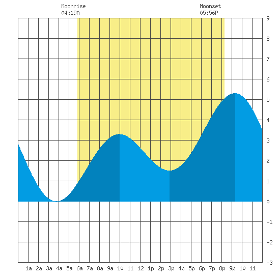 Elkhorn Slough tide chart for Friday, May 27, 2022