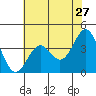 Elkhorn Slough tide chart for Friday, May 27, 2022