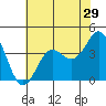 Elkhorn Slough tide chart for Sunday, May 29, 2022