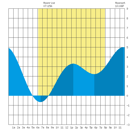 Elkhorn Slough tide chart for Monday, May 2, 2022
