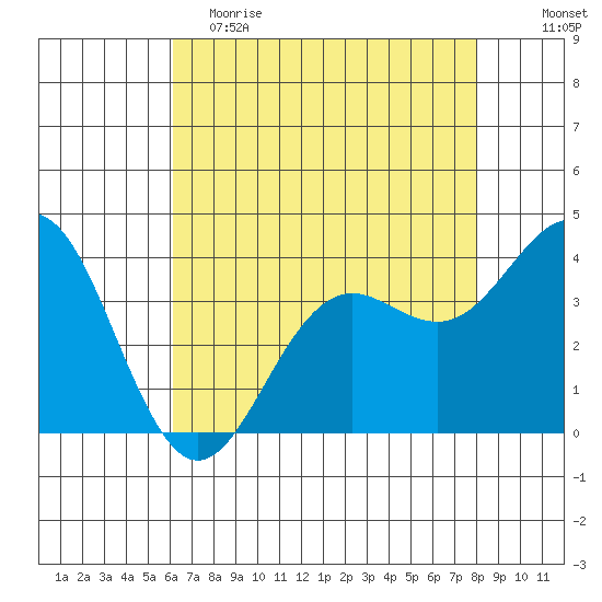 Elkhorn Slough tide chart for Tuesday, May 3, 2022