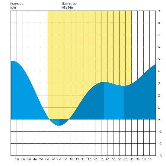 Elkhorn Slough tide chart for Wednesday, May 4, 2022