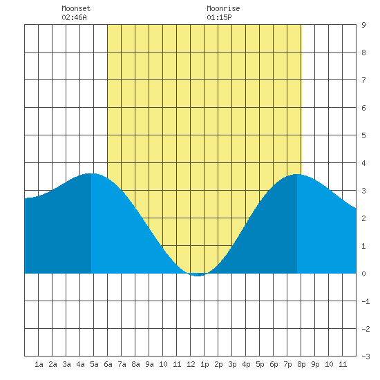Elkhorn Slough tide chart for Monday, May 9, 2022
