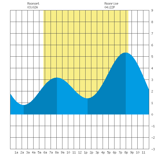 Elkhorn Slough tide chart for Friday, June 10, 2022