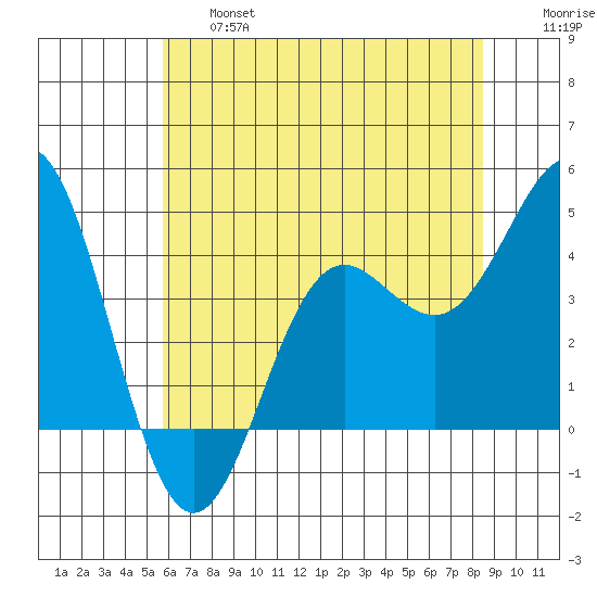 Elkhorn Slough tide chart for Thursday, June 16, 2022