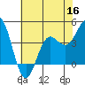 Elkhorn Slough tide chart for Thursday, June 16, 2022