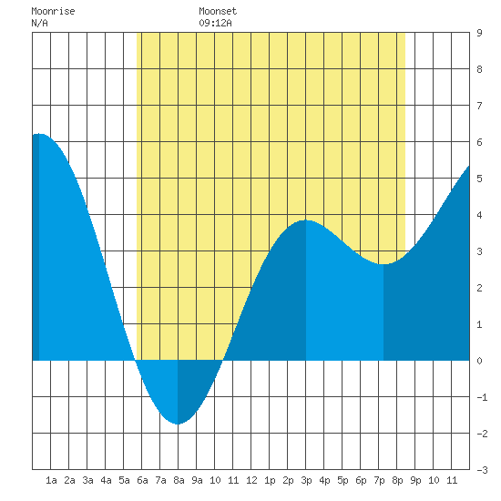Elkhorn Slough tide chart for Friday, June 17, 2022