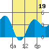 Elkhorn Slough tide chart for Sunday, June 19, 2022
