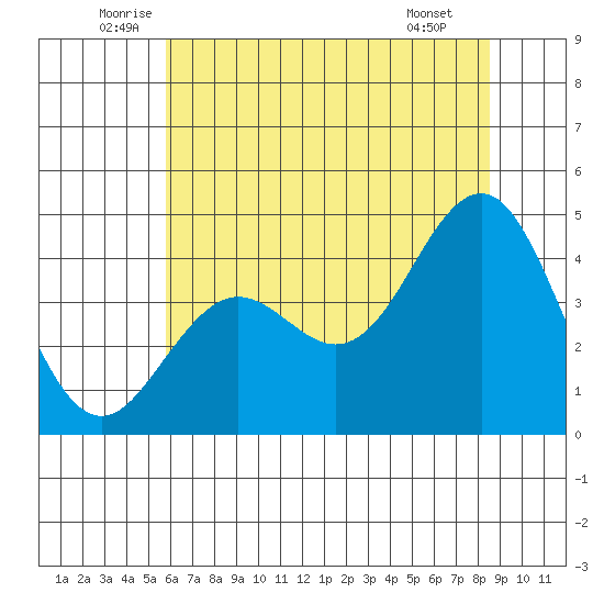 Elkhorn Slough tide chart for Friday, June 24, 2022