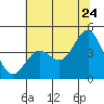 Elkhorn Slough tide chart for Friday, June 24, 2022