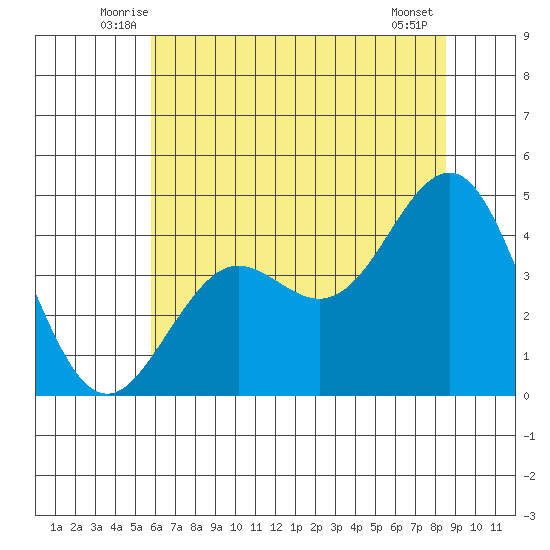 Elkhorn Slough tide chart for Saturday, June 25, 2022