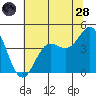 Elkhorn Slough tide chart for Tuesday, June 28, 2022