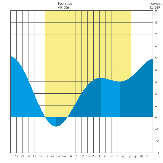 Elkhorn Slough tide chart for Thursday, June 2, 2022