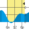 Elkhorn Slough tide chart for Saturday, June 4, 2022