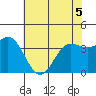 Elkhorn Slough tide chart for Sunday, June 5, 2022