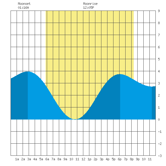 Elkhorn Slough tide chart for Monday, June 6, 2022