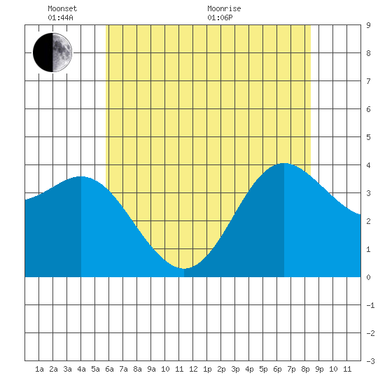 Elkhorn Slough tide chart for Tuesday, June 7, 2022