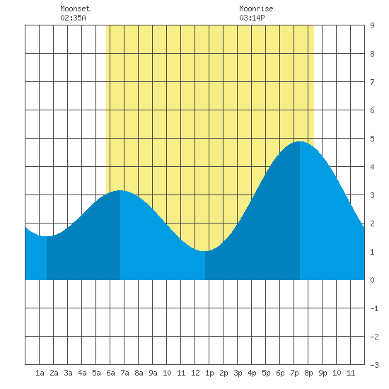 Elkhorn Slough tide chart for Thursday, June 9, 2022