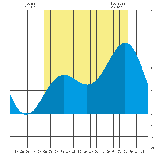 Elkhorn Slough tide chart for Sunday, July 10, 2022