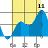 Elkhorn Slough tide chart for Monday, July 11, 2022