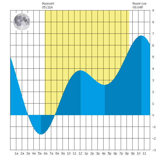 Elkhorn Slough tide chart for Wednesday, July 13, 2022