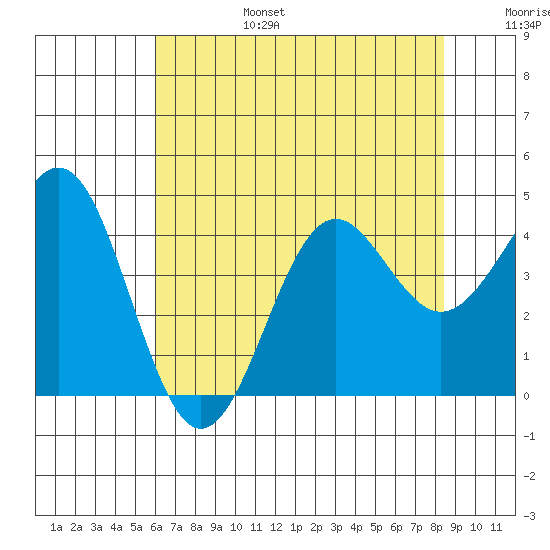 Elkhorn Slough tide chart for Sunday, July 17, 2022