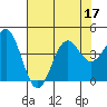 Elkhorn Slough tide chart for Sunday, July 17, 2022
