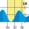 Elkhorn Slough tide chart for Monday, July 18, 2022