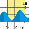 Elkhorn Slough tide chart for Tuesday, July 19, 2022