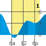 Elkhorn Slough tide chart for Friday, July 1, 2022