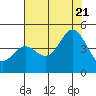 Elkhorn Slough tide chart for Thursday, July 21, 2022
