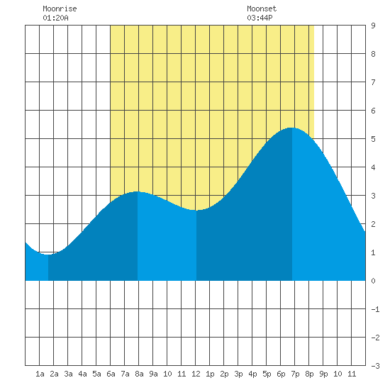 Elkhorn Slough tide chart for Friday, July 22, 2022