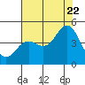 Elkhorn Slough tide chart for Friday, July 22, 2022