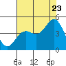 Elkhorn Slough tide chart for Saturday, July 23, 2022