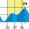 Elkhorn Slough tide chart for Sunday, July 24, 2022