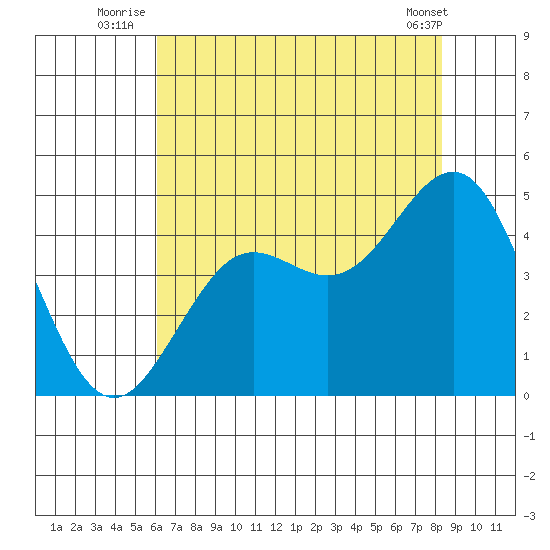 Elkhorn Slough tide chart for Monday, July 25, 2022