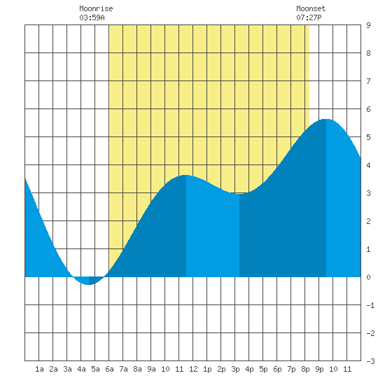 Elkhorn Slough tide chart for Tuesday, July 26, 2022