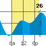 Elkhorn Slough tide chart for Tuesday, July 26, 2022
