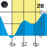 Elkhorn Slough tide chart for Thursday, July 28, 2022