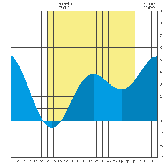 Elkhorn Slough tide chart for Saturday, July 30, 2022