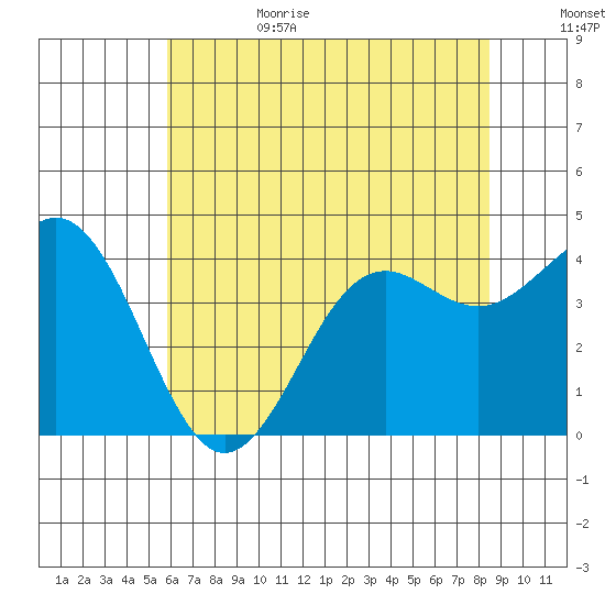 Elkhorn Slough tide chart for Sunday, July 3, 2022