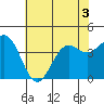 Elkhorn Slough tide chart for Sunday, July 3, 2022