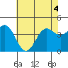 Elkhorn Slough tide chart for Monday, July 4, 2022